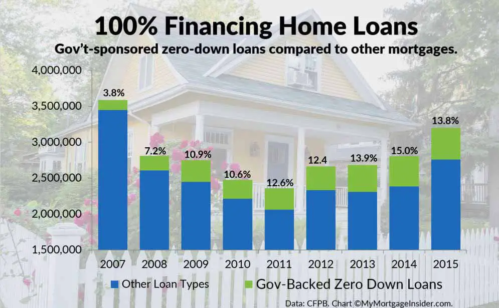 100% Financing Home Loans are Available in 2019