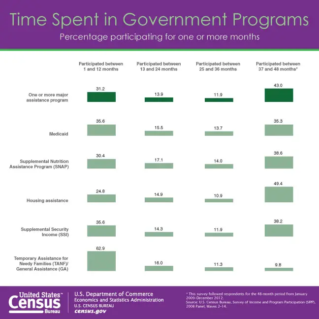 21.3% of US Participates in Government Assistance Programs Each Month
