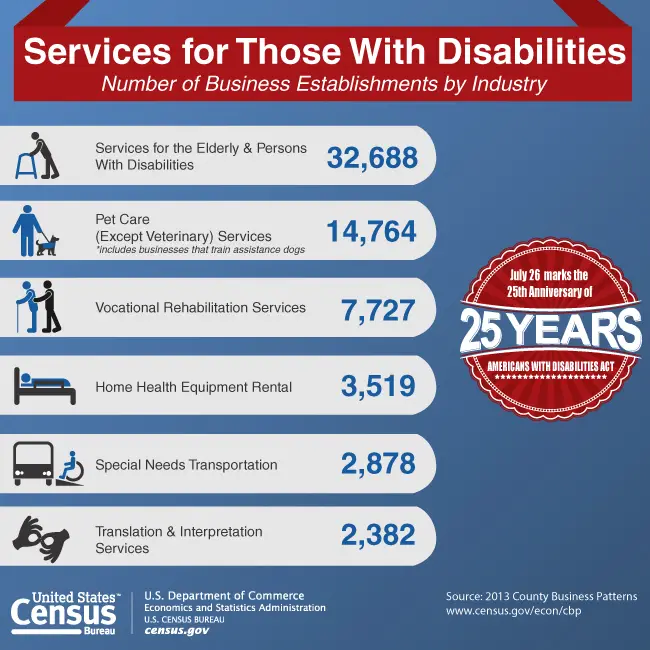 25th Anniversary of Americans with Disabilities Act: July 26