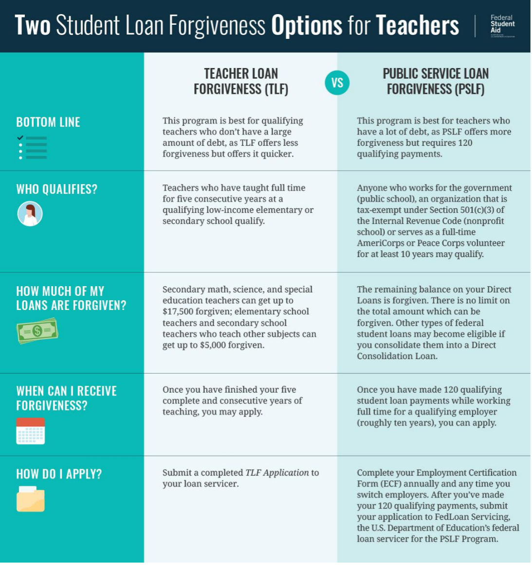4 Loan Forgiveness Programs for Teachers  Federal Student Aid