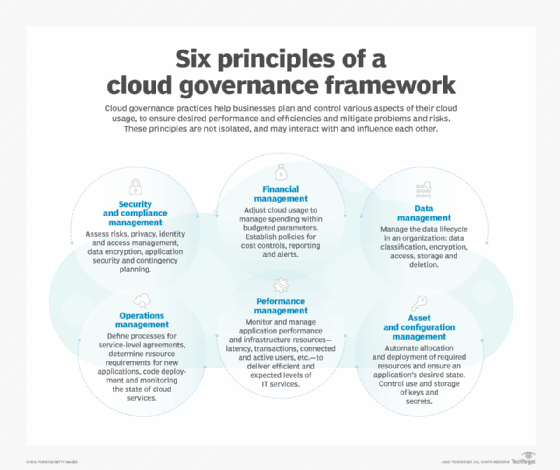6 cloud governance framework principles and challenges