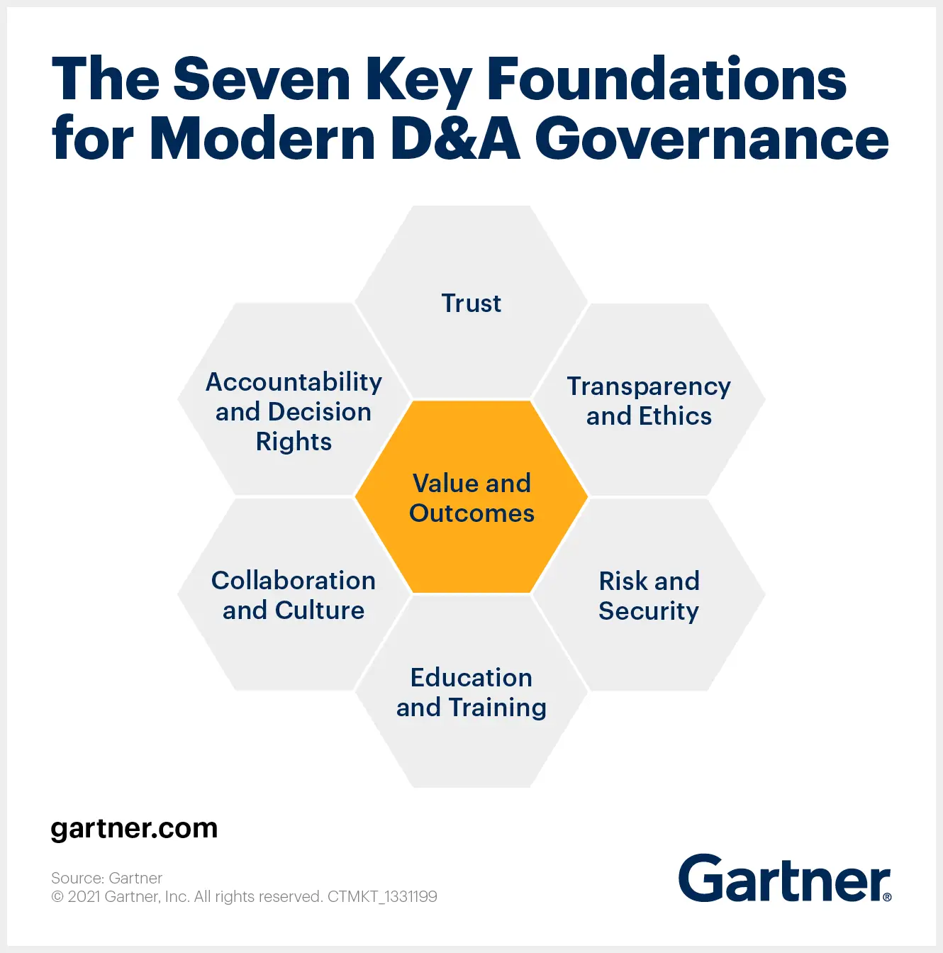 7 Key Foundations for Modern Data and Analytics Governance
