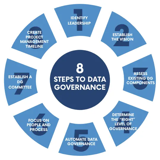 8 Steps to Start Your Data Governance Program &  Framework