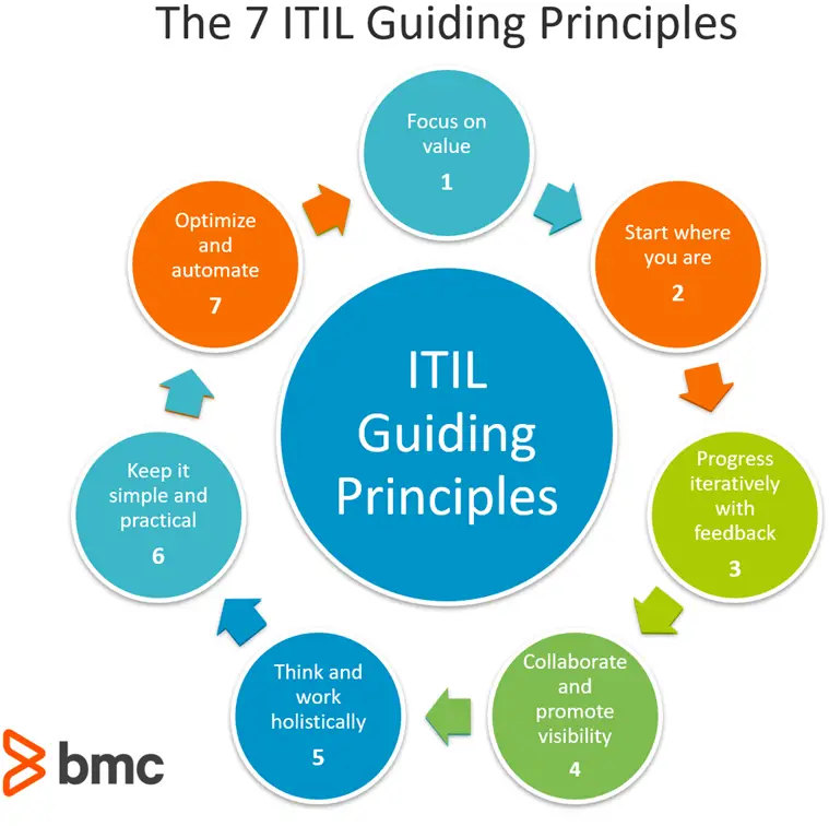 Adopting ITIL Best Practices for A Better Customer Experience  BMC ...