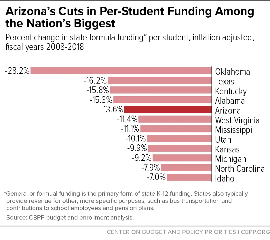 Arizona Proposal Would Finance School Funding Boost, Make Tax Code Less ...