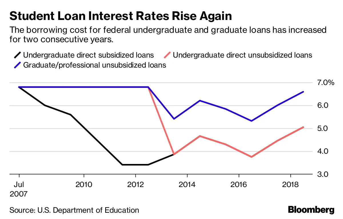 Average Interest Rate For Federal Student Loans