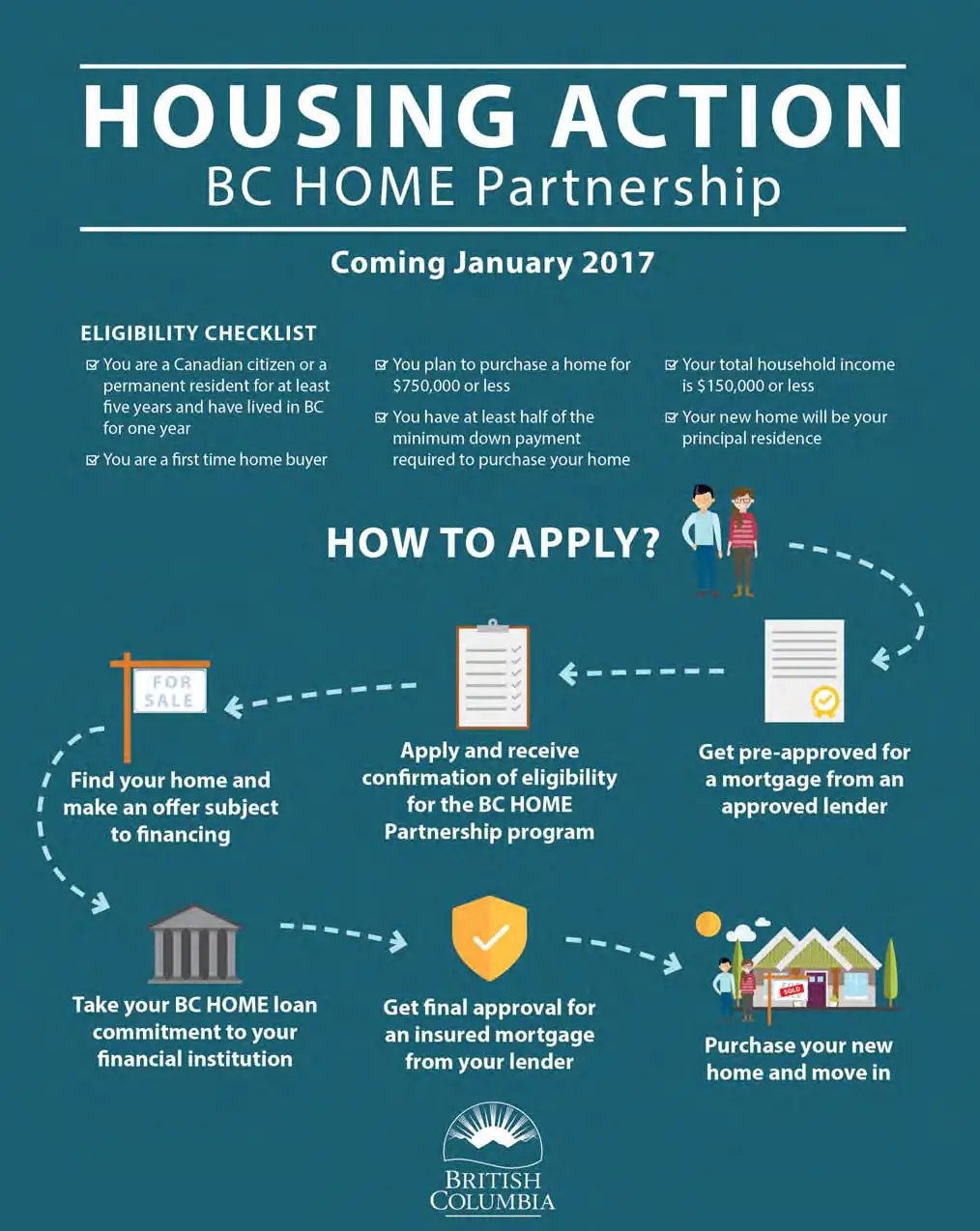 BC Government Announces Assistance for First