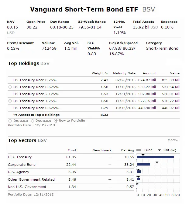 Best Performing Total Bond Market ETF Funds 2014
