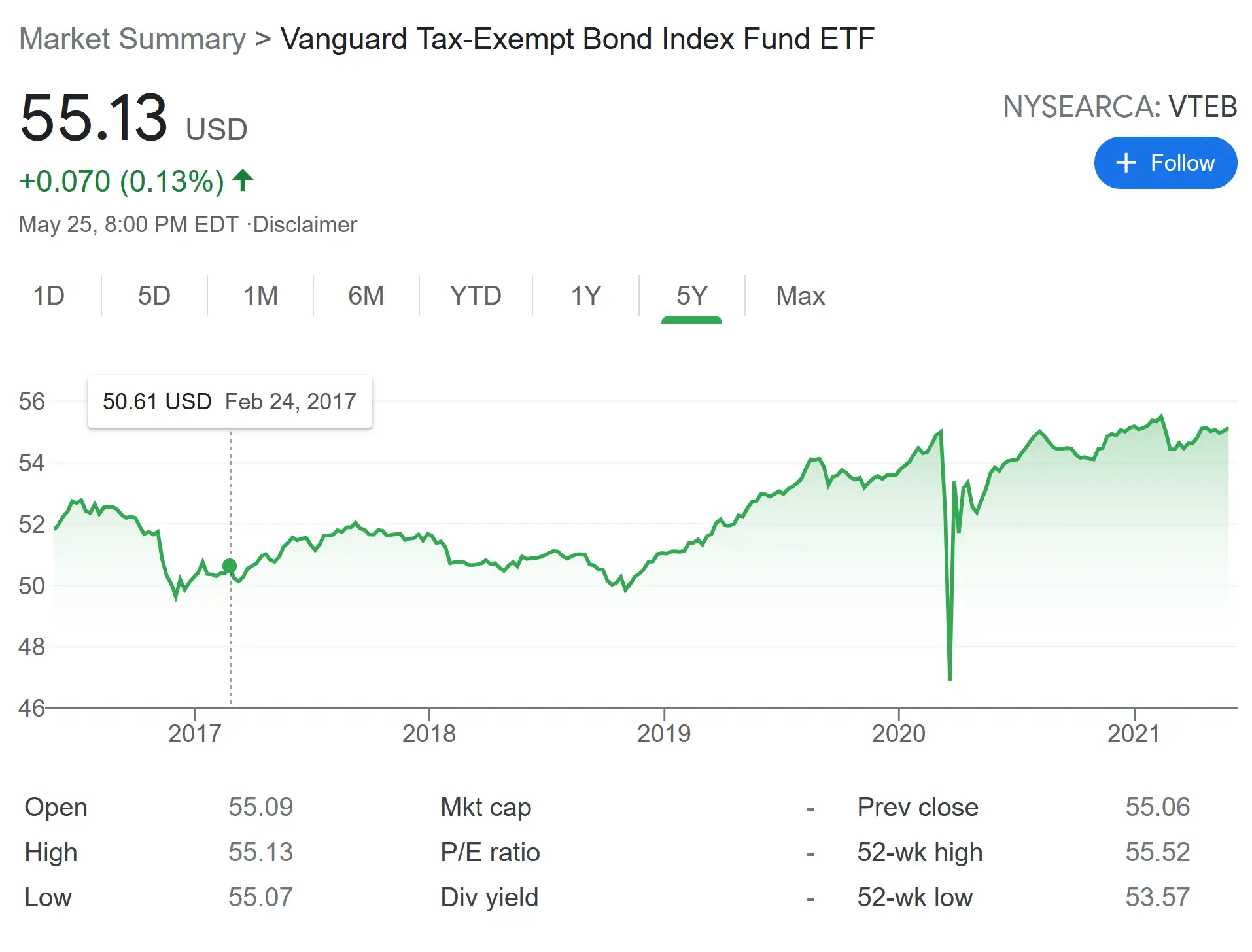 Best Vanguard Bond Funds (2020)