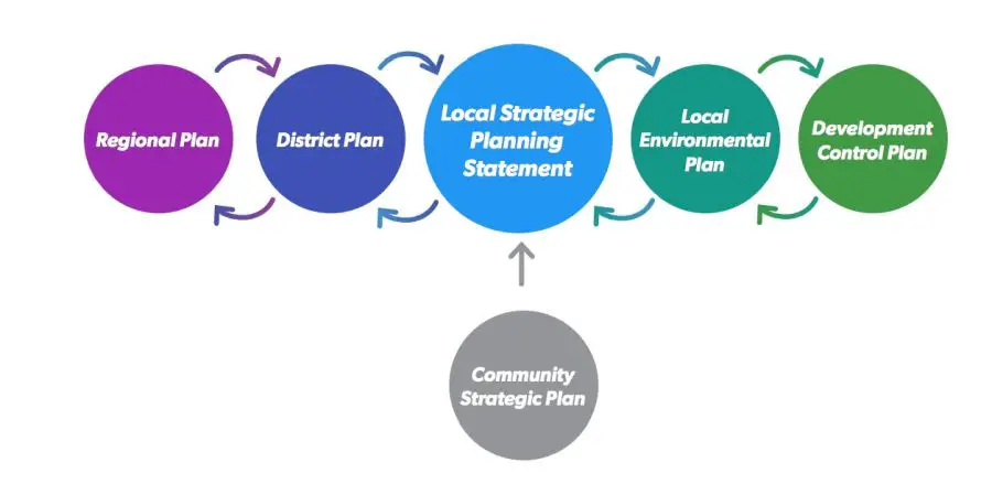Big Strategic Planning Changes for Local Government in NSW ...