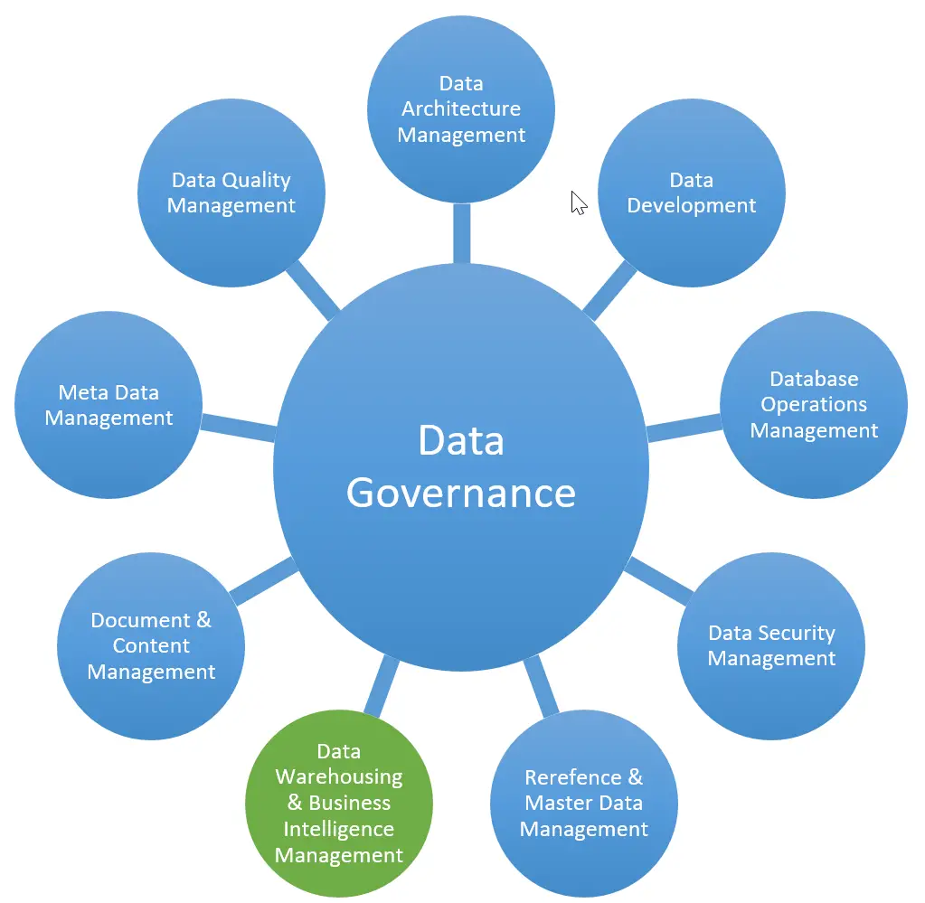 Bildresultat fÃ¶r data governance framework