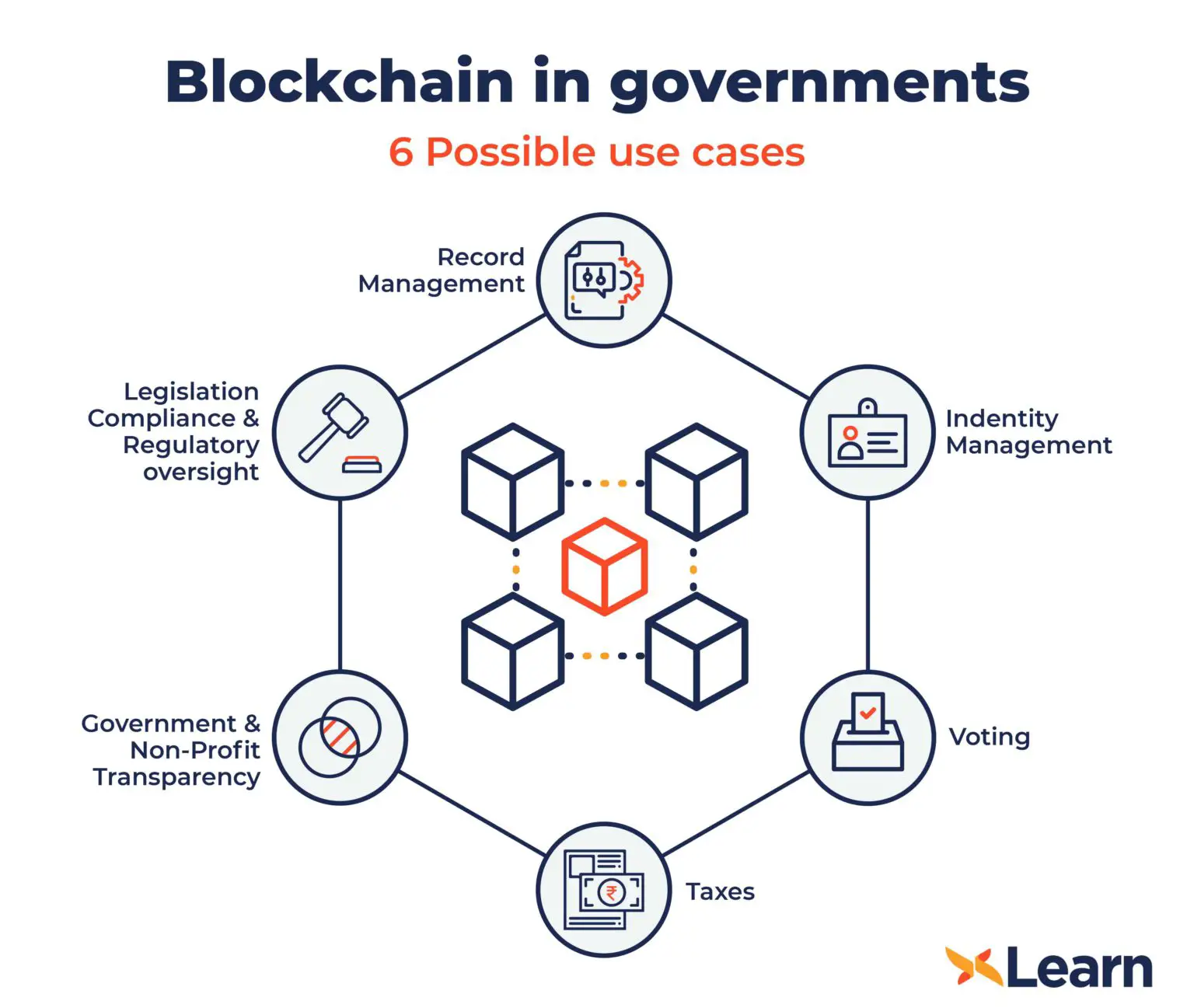BLOCKCHAIN INDUSTRY USE CASES