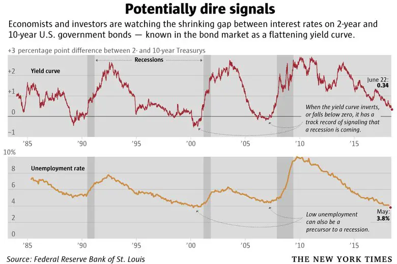 Bond marketâs yield curve is close to predicting a recession