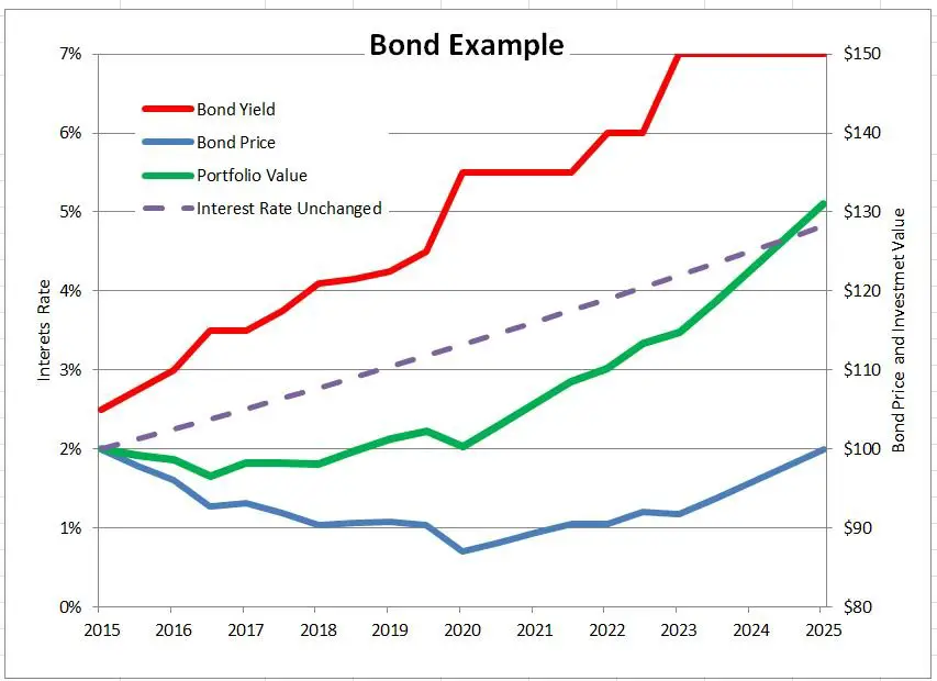 Bonds in a Rising Interest Rate Environment  Indexology® Blog