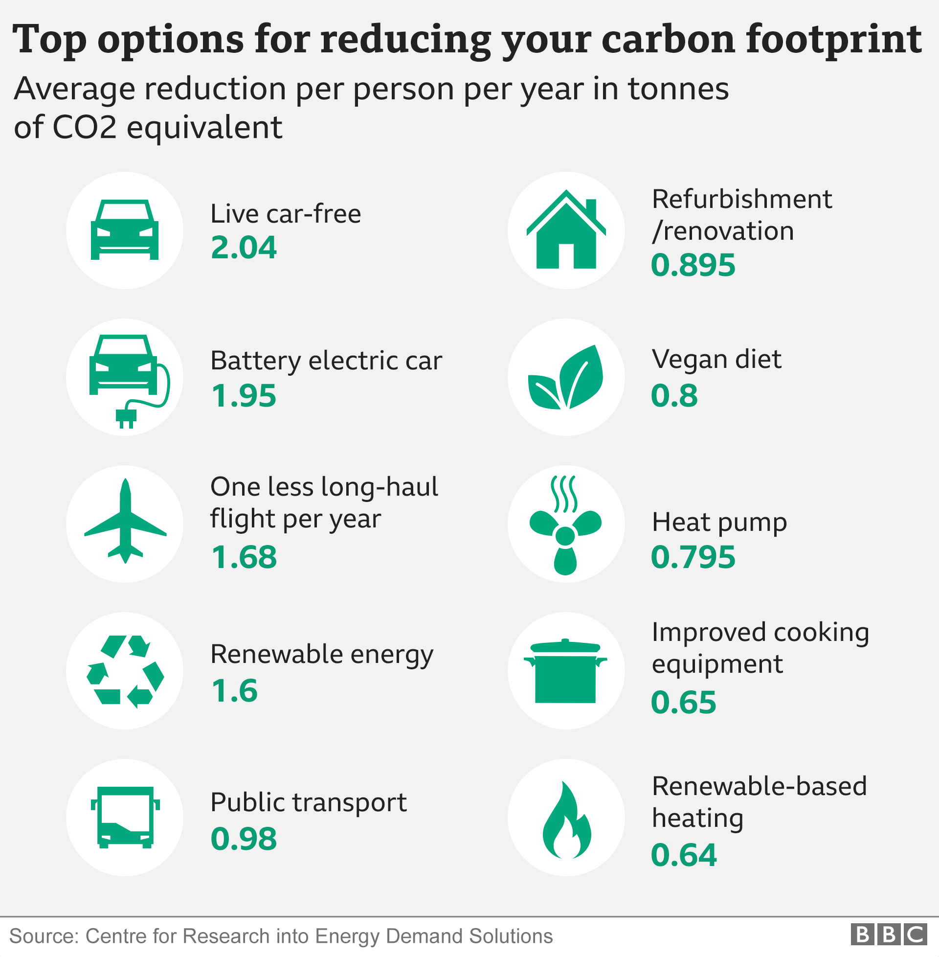 Climate change: Top 10 tips to reduce carbon footprint revealed