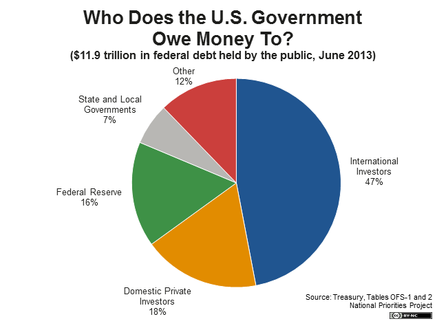 Cognitive Psycho: U.S. Government Borrowing