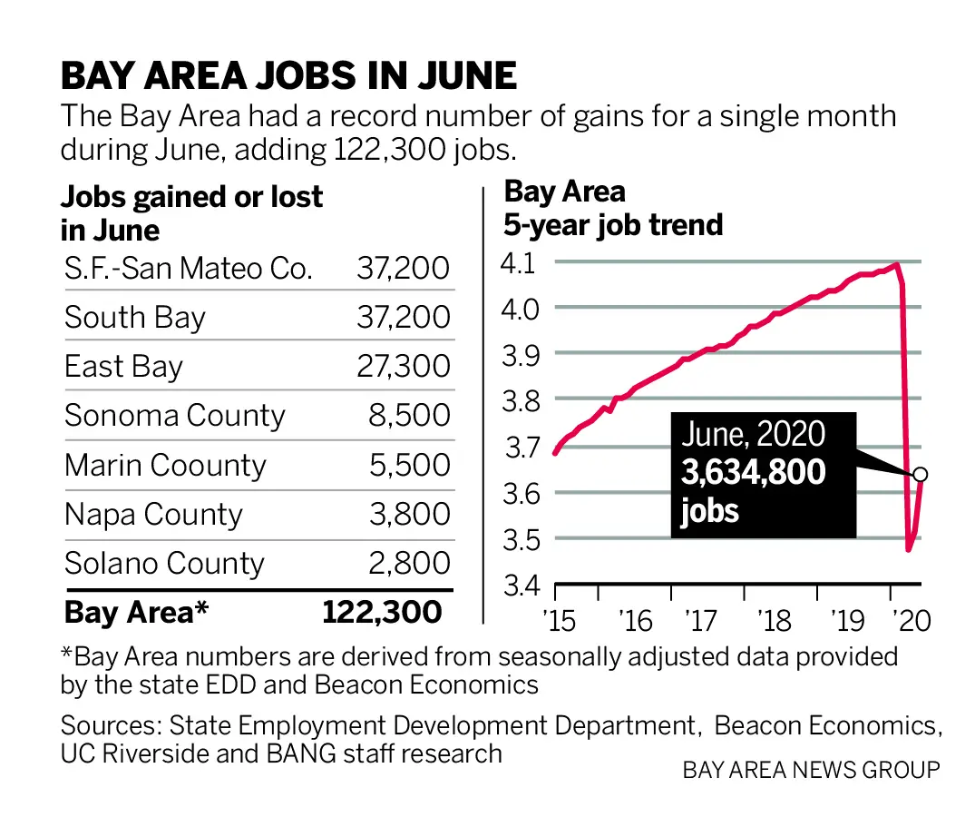 Coronavirus economy: California adds record jobs in June