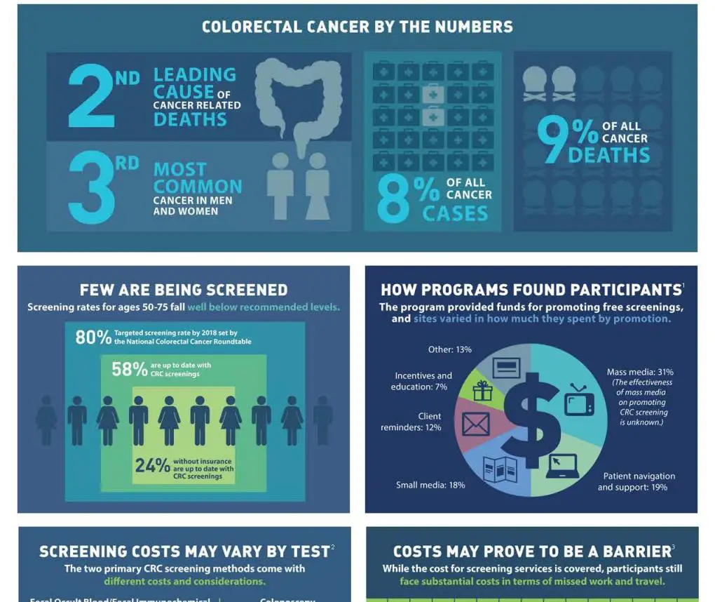 Costs still occur for patients when cancer screening tests are free ...