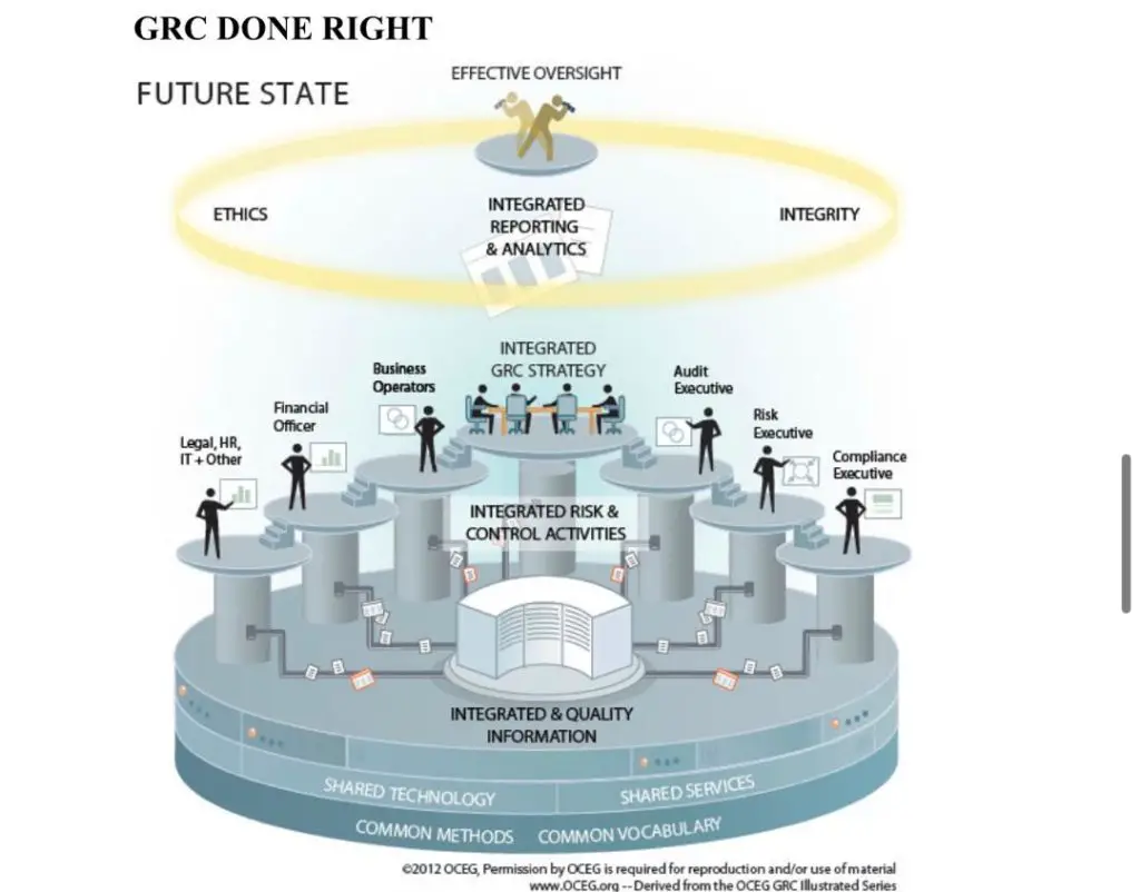 Cybersecurity Governance Compliance, (GRC)