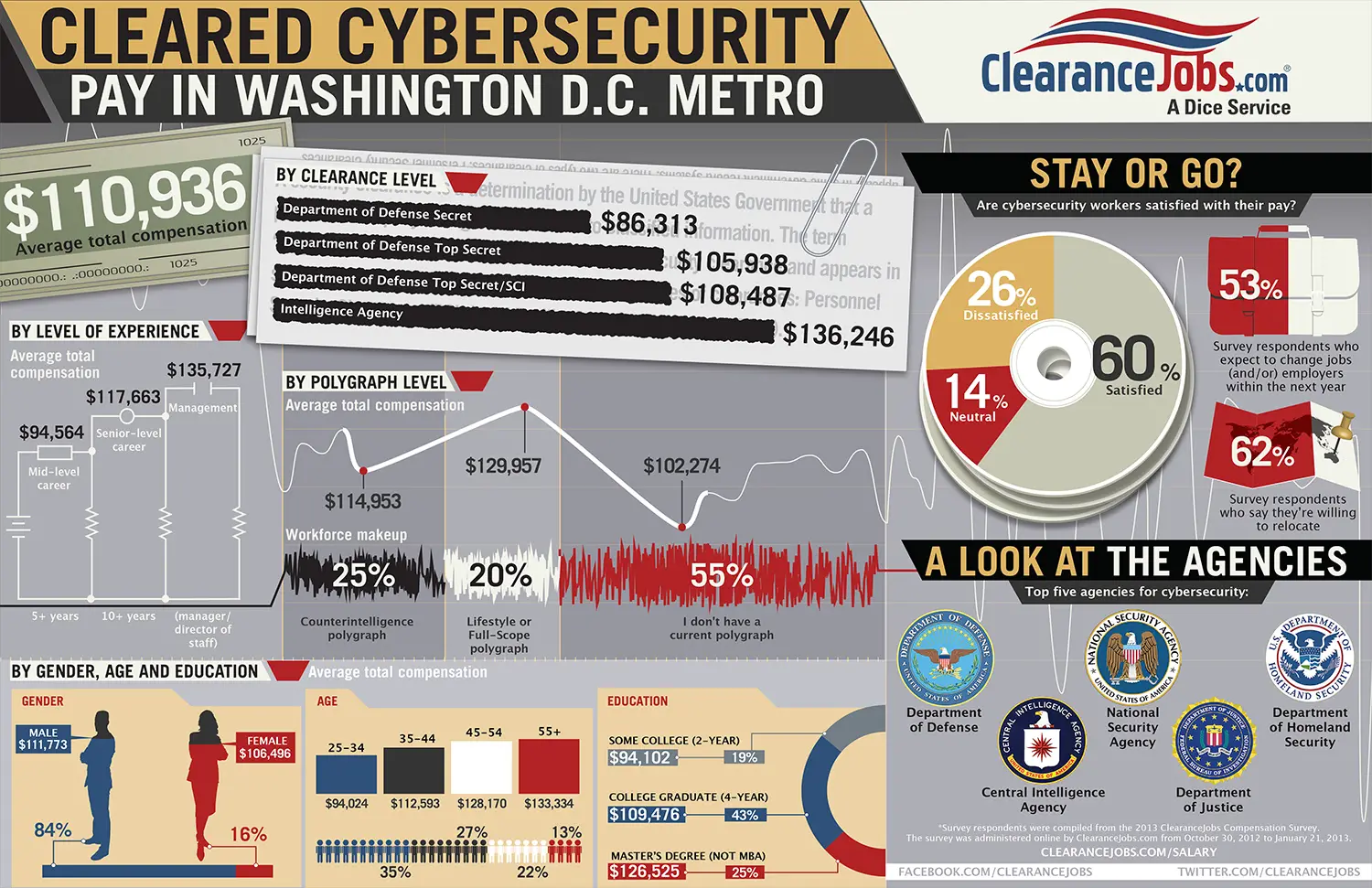 Cybersecurity Salary in Washington, D.C. Metro Infographic
