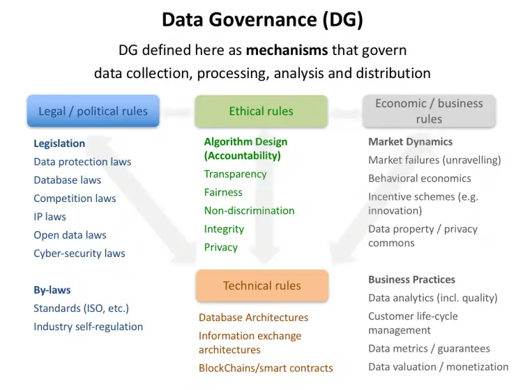 Data Governance  A New Approach to Data Policy