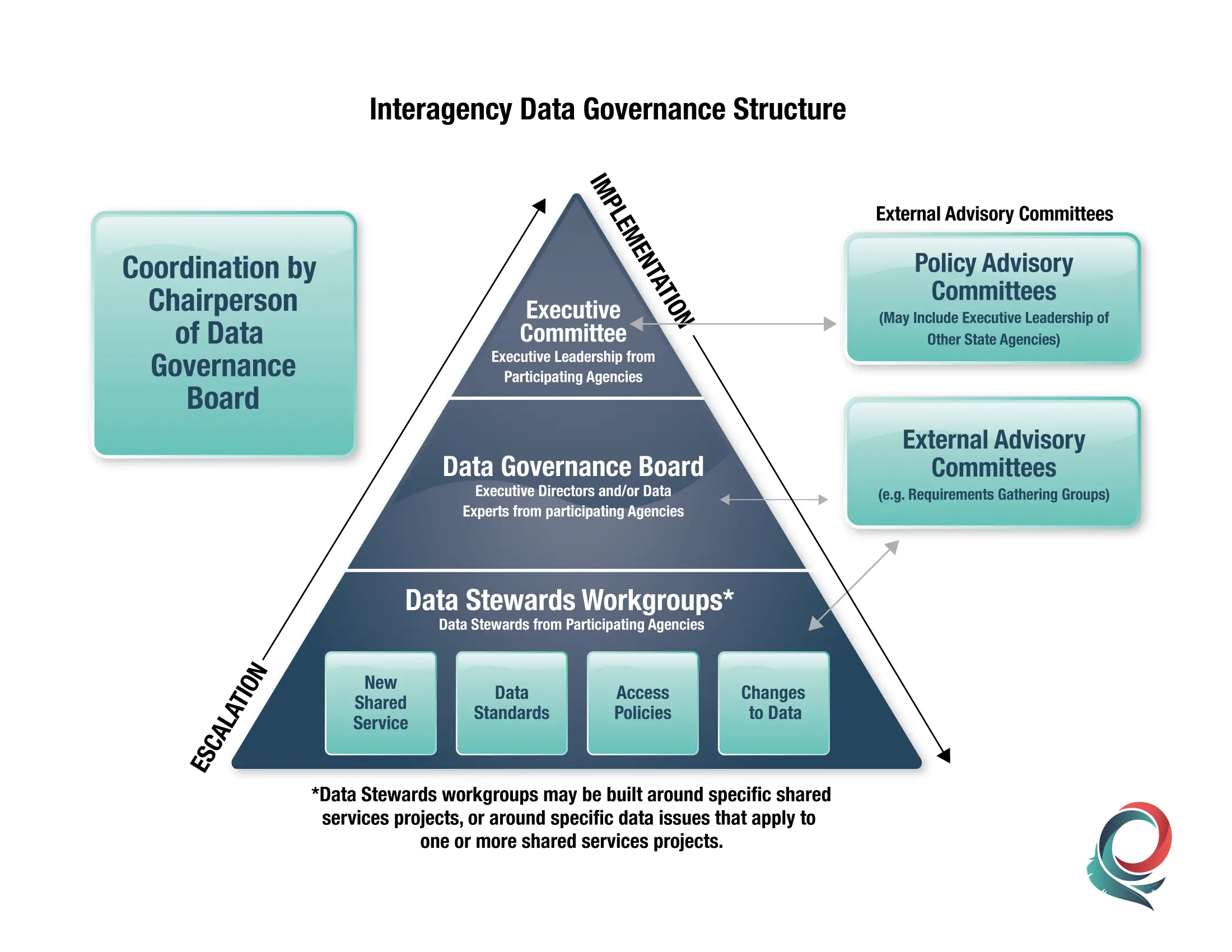 Data Governance Interagency Structure &  Chart