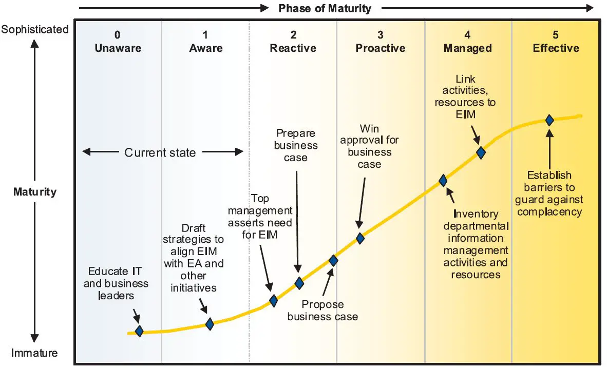 Data governance maturity models