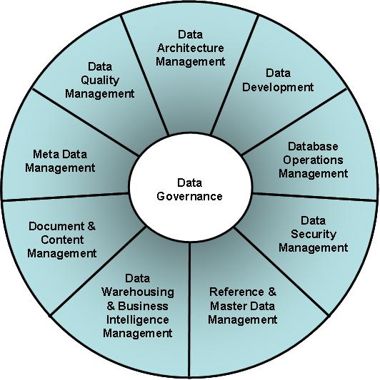 Data Governance vs. Data Management