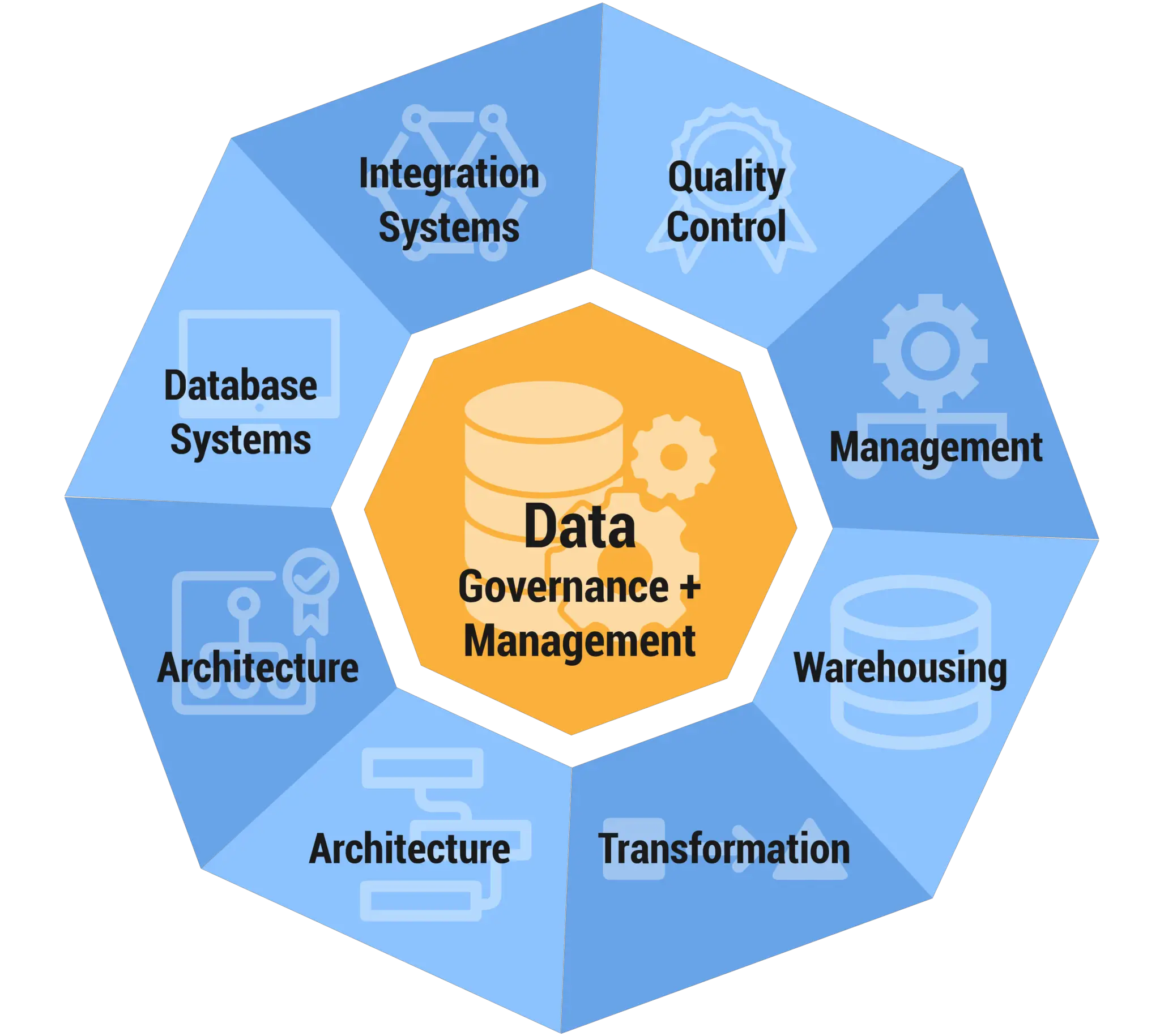 Data Warehousing &  Governance