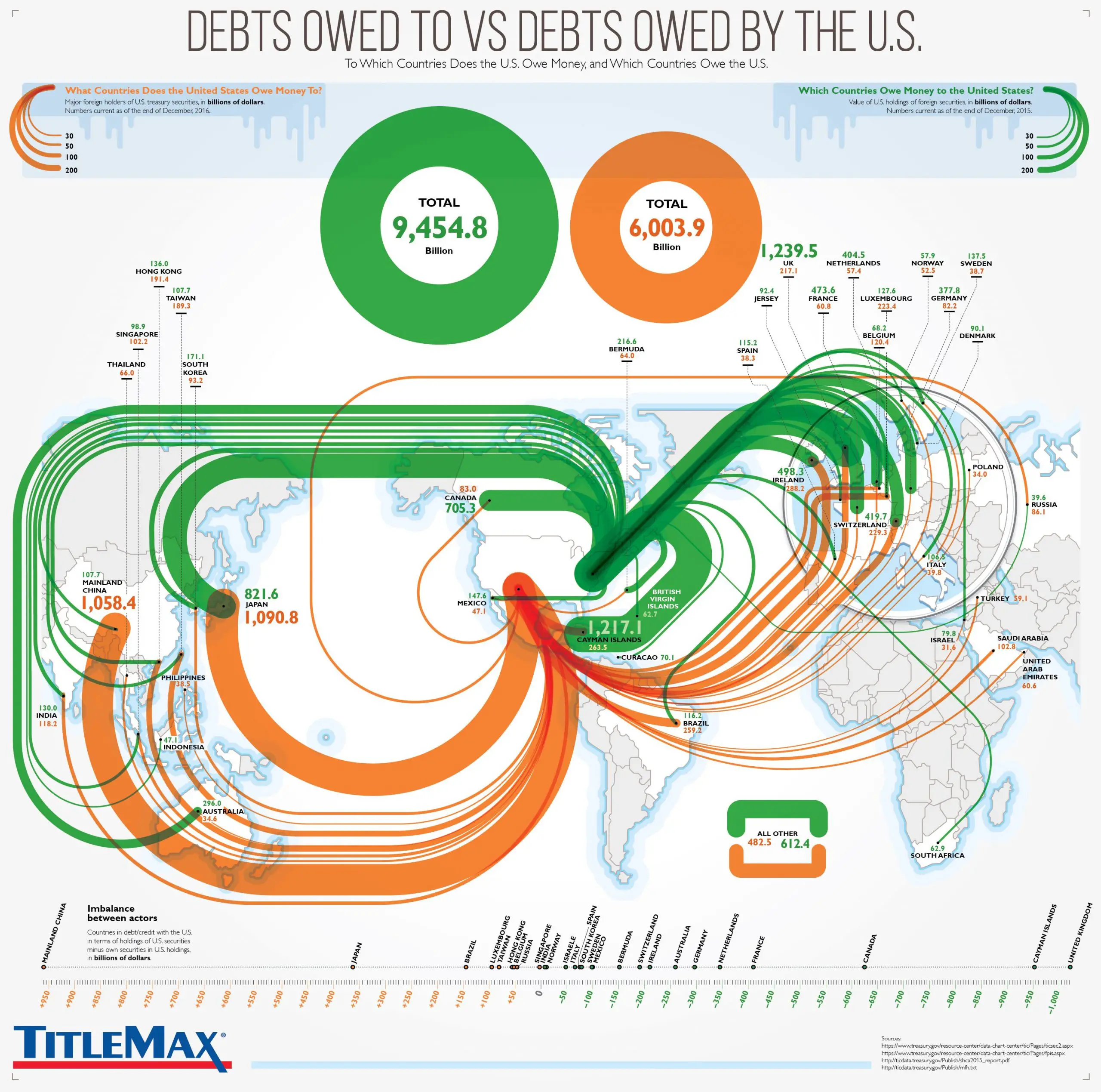 Debts Owed to vs. Debts Owed by the U.S.