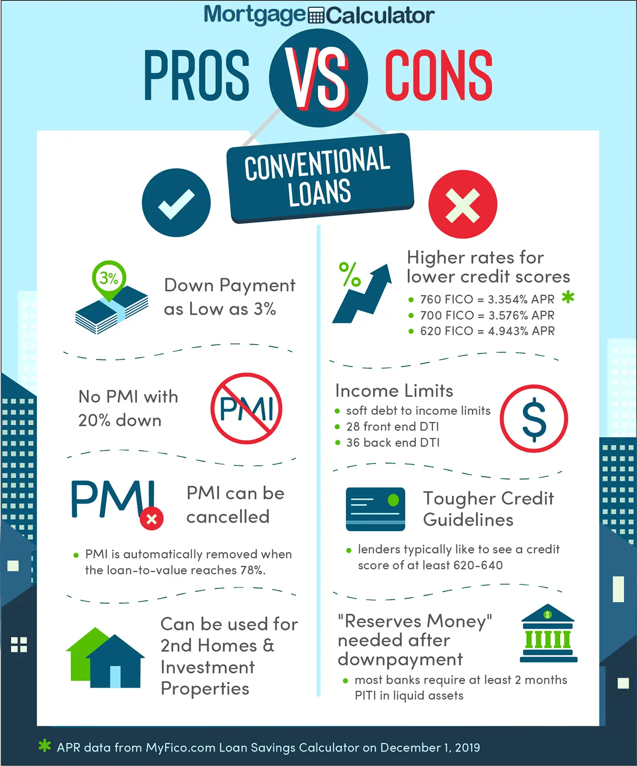 Differences Between Conventional Loans And Government Loans ...