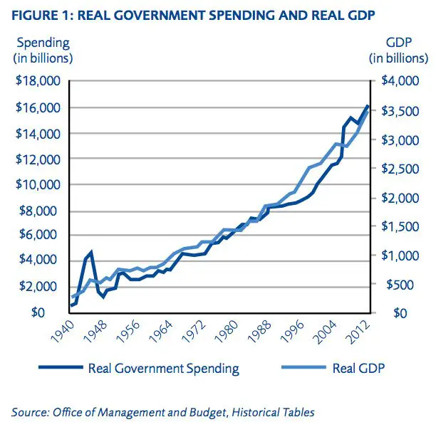 Does Government Spending Stimulate Economies?