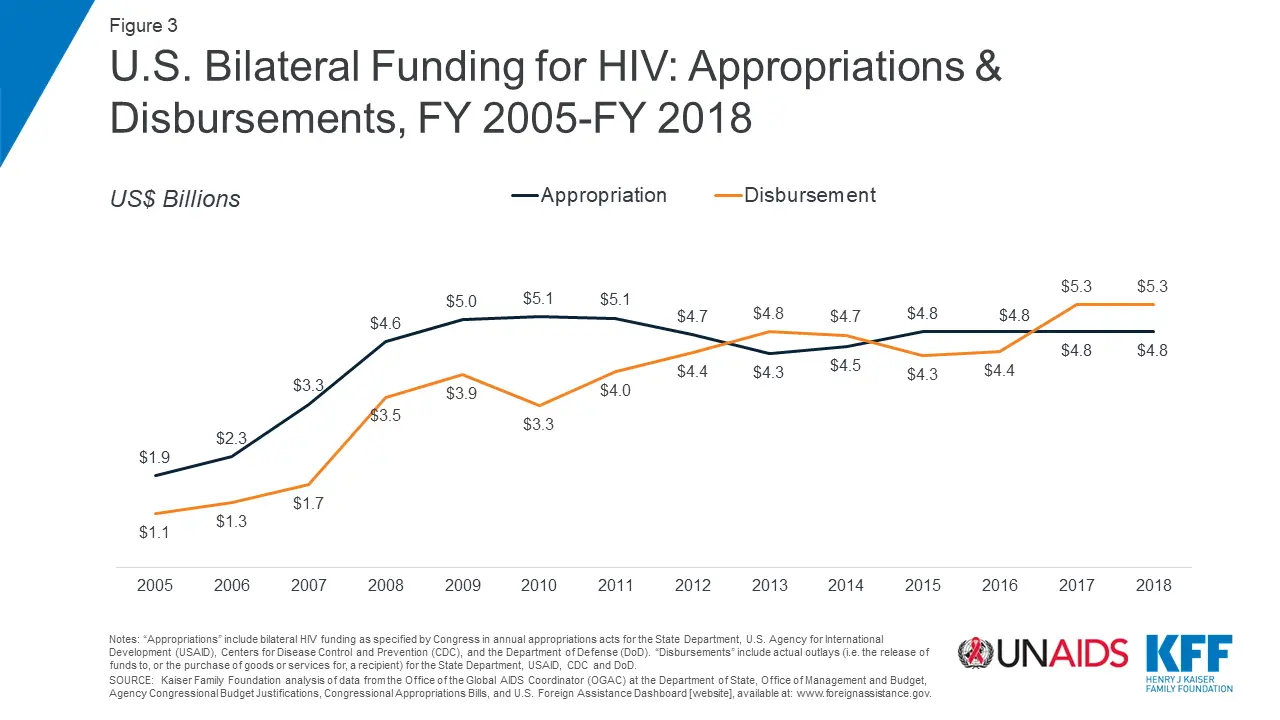 Donor Government Funding for HIV in Low