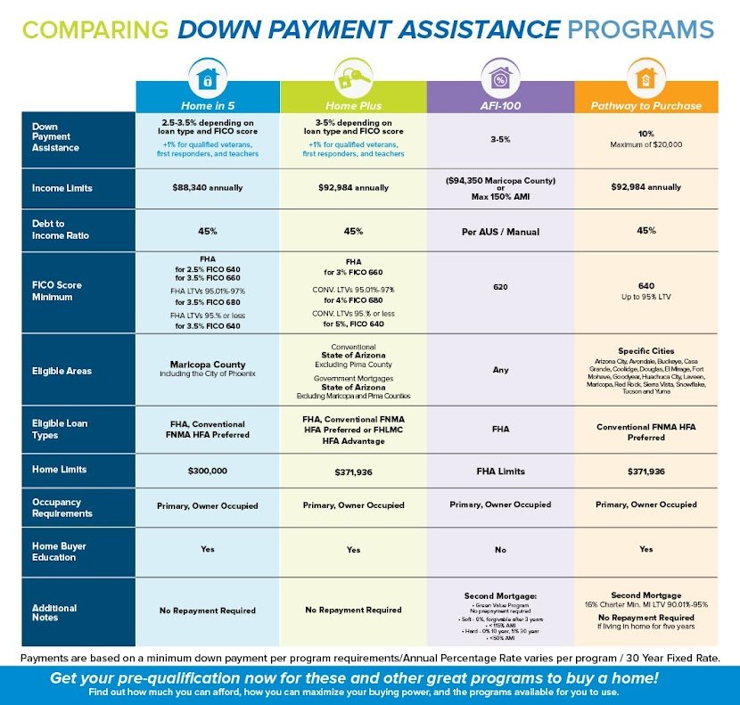 Down Payment Assistance Program Phoenix AZ