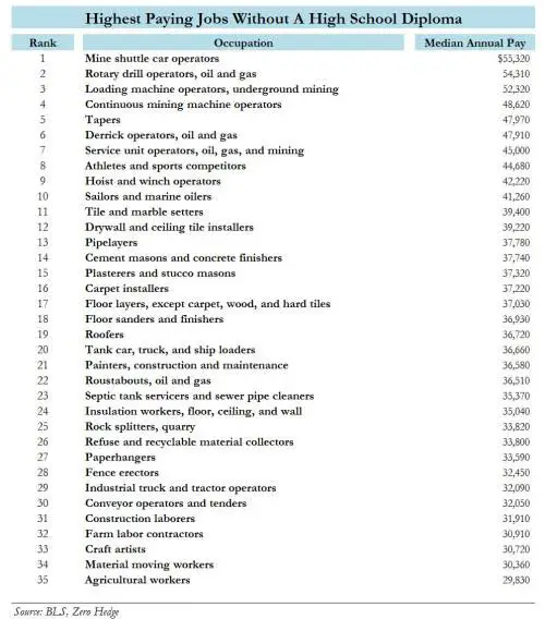 EconomicPolicyJournal.com: Highest Paying Jobs Without a High School ...