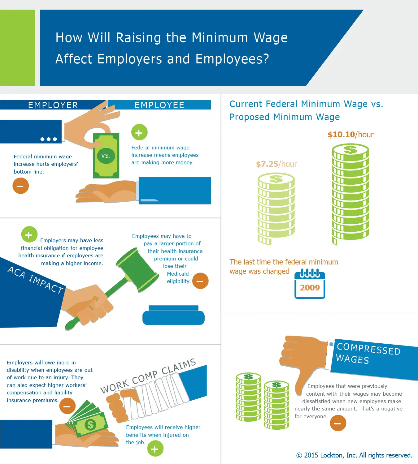 Effects of Raising the Minimum Wage on Restaurant and Retail Operators ...