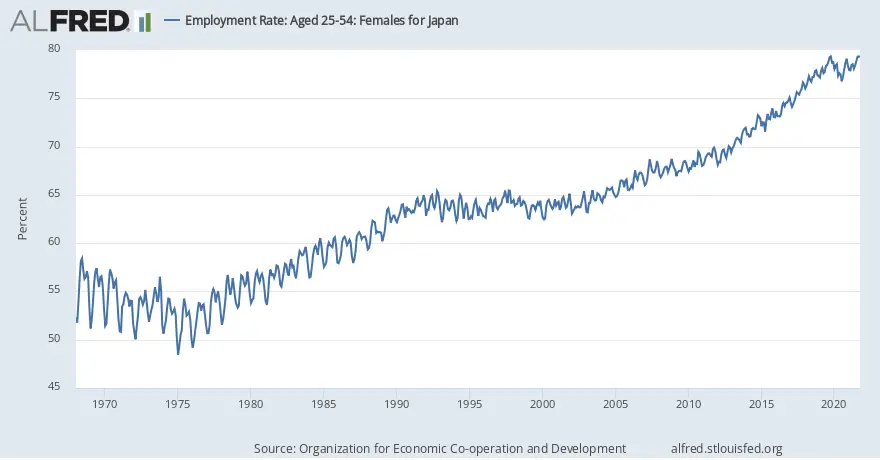 Employment Rate: Aged 25