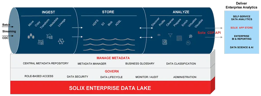Enterprise Data Lake with built in Governance
