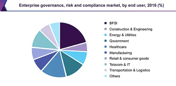 Enterprise Governance, Risk and Compliance (eGRC) Market ...