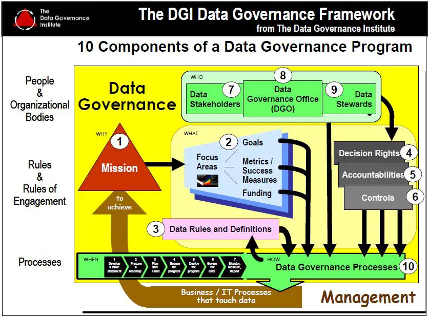 Establishing Data Governance â Part 1