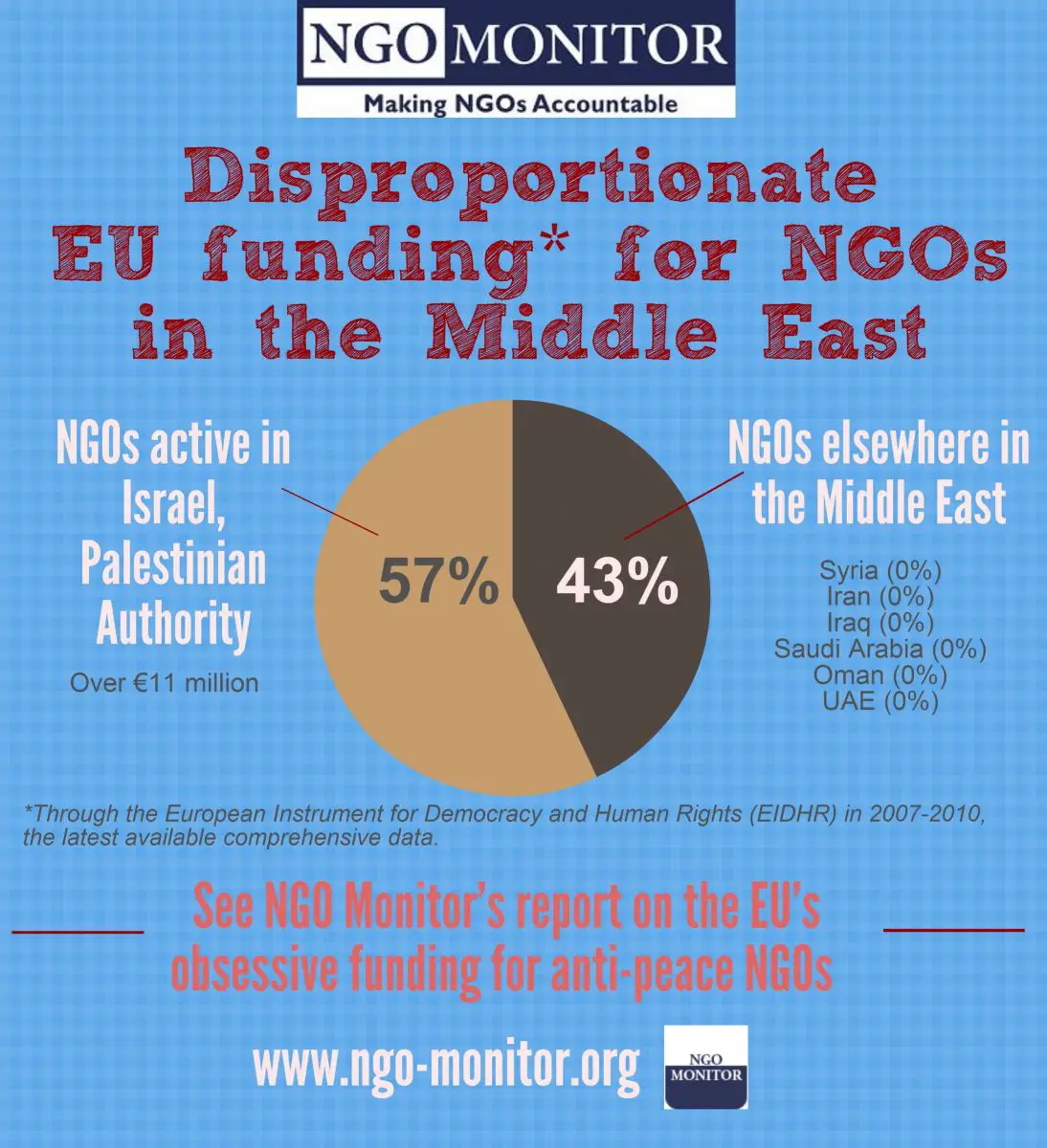 Evaluating Funding for Political Advocacy NGOs in the Arab ...