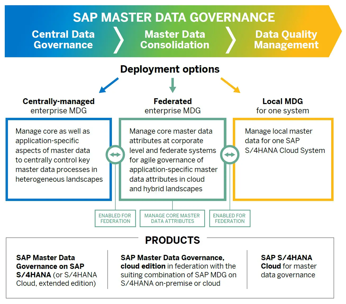 Extended portfolio and additional deployment options for SAP Master ...