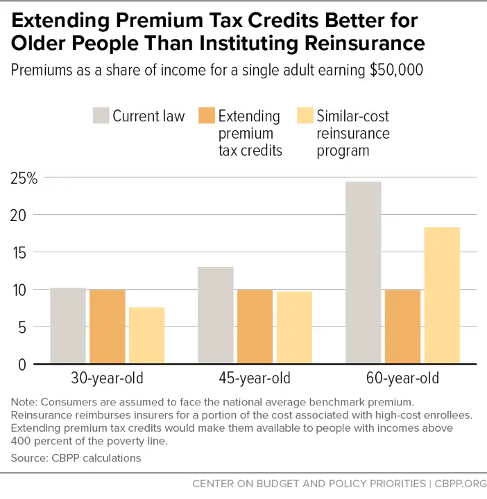 Extending Premium Tax Credits Better for Older People Than Instituting ...