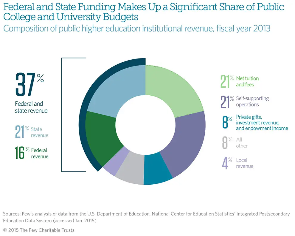 Federal and State Funding of Higher Education