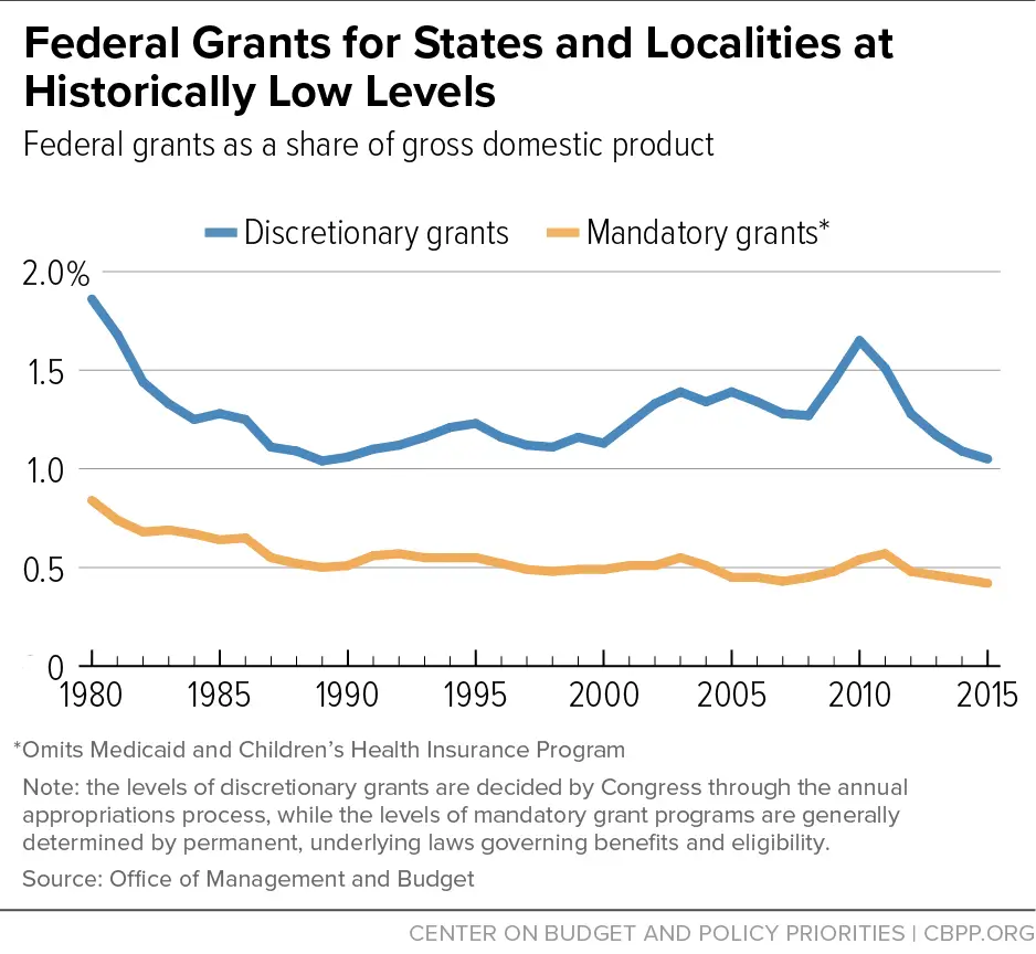 Federal Grants to States and Localities at Risk