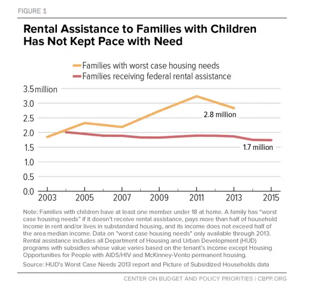 Federal Rental Housing Assistance for Very Low