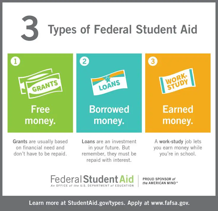 Federal Student Aid infographic with a link to FAFSA