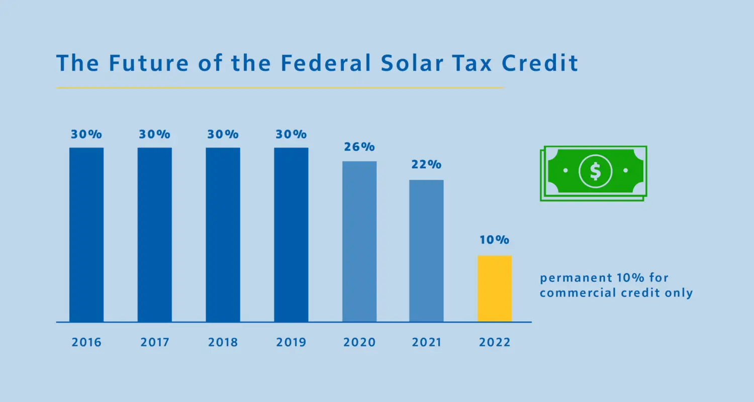 Federal Tax Credits