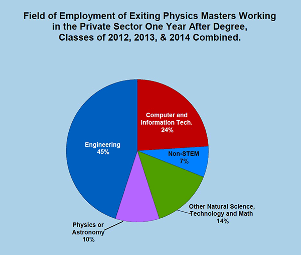 Field of Employment for Physics Masters in the Private Sector