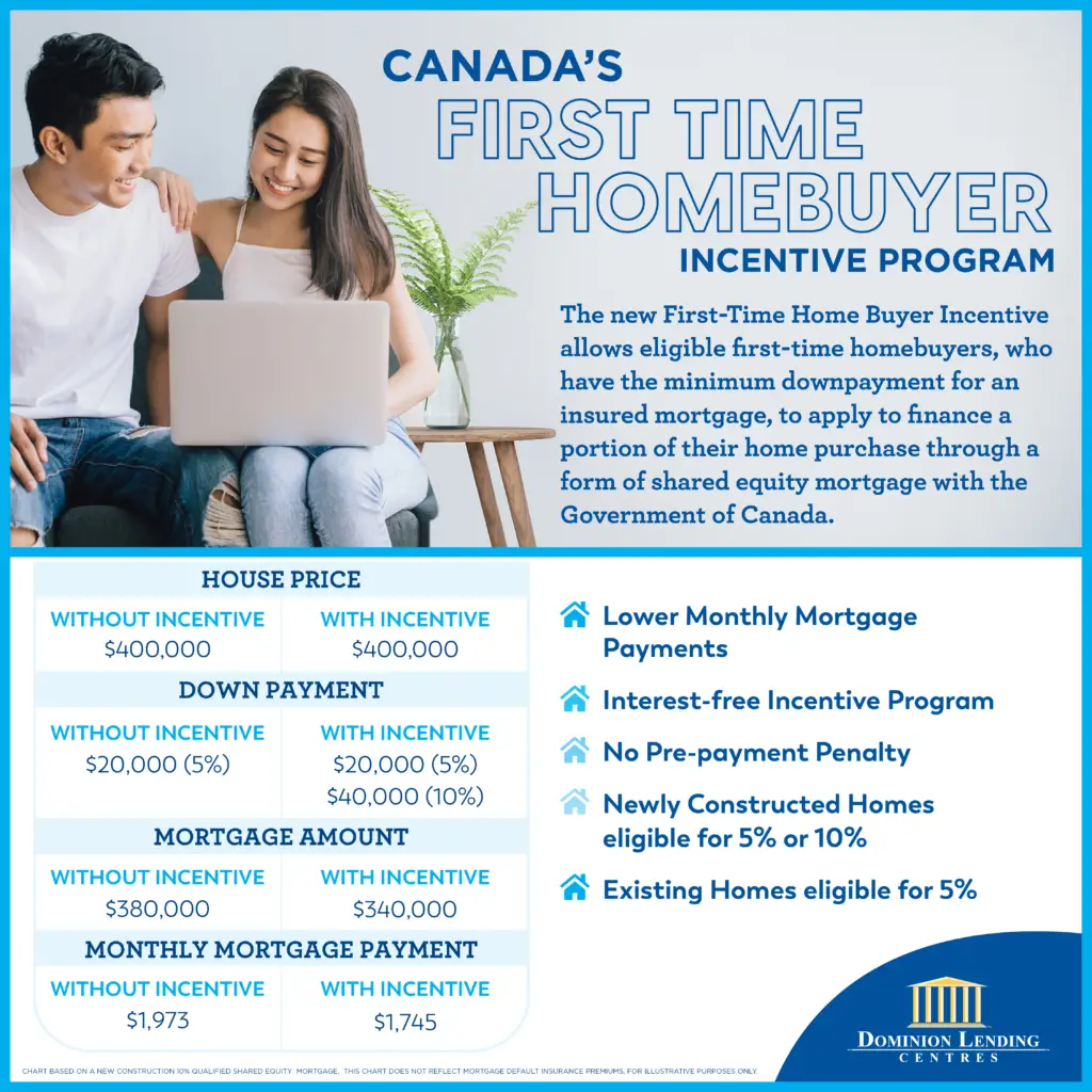 First Time Homebuyer Incentive